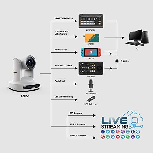 Avmatrix PTZ kamera sa 20x optičkim zumom, full HD Poe streaming 3G-SDI kamere HDMI 1080p 60FPS izlaz sa RS232 RS485 IP Live streaming